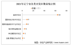 2021年辽宁省开发区、经开区及高新区数量统计分析