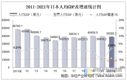 2011-2021年日本人均GDP及增速统计图