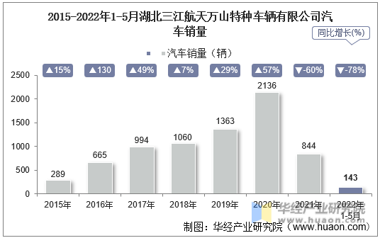 2015-2022年1-5月湖北三江航天万山特种车辆有限公司汽车销量