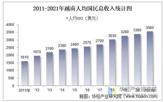 2011-2021年越南人均国民总收入统计图