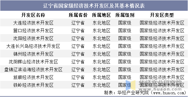 辽宁省国家级经济技术开发区及其基本情况表