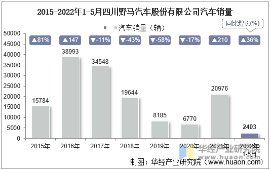 2015-2022年1-5月四川野马汽车股份有限公司汽车销量