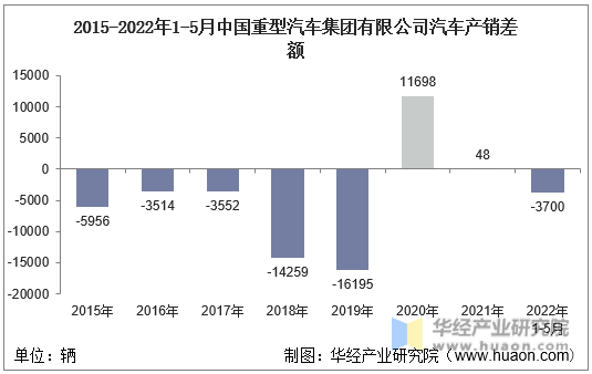 2015-2022年1-5月中国重型汽车集团有限公司汽车产销差额