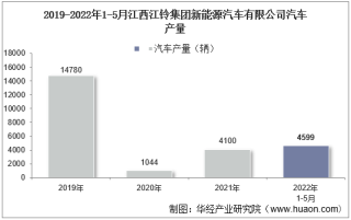 2022年5月江西江铃集团新能源汽车有限公司汽车产量、销量及产销差额统计分析
