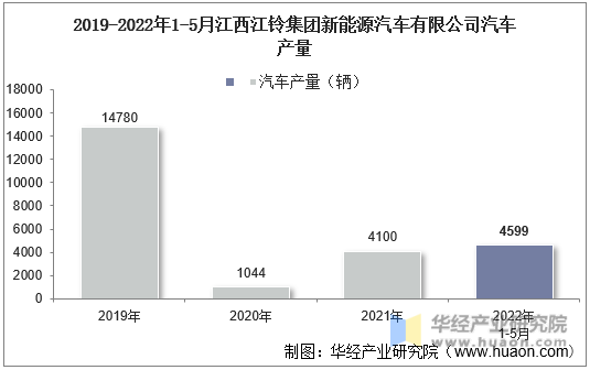 2019-2022年1-5月江西江铃集团新能源汽车有限公司汽车产量