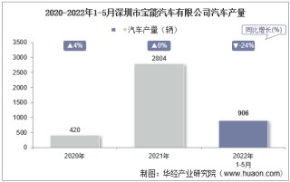 2022年5月深圳市宝能汽车有限公司汽车产量及销量统计分析