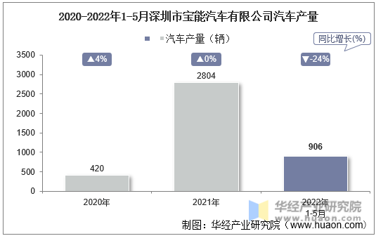 2020-2022年1-5月深圳市宝能汽车有限公司汽车产量