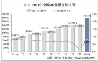2021年中国GDP、人均GDP、人均国民总收入及产业增加值统计