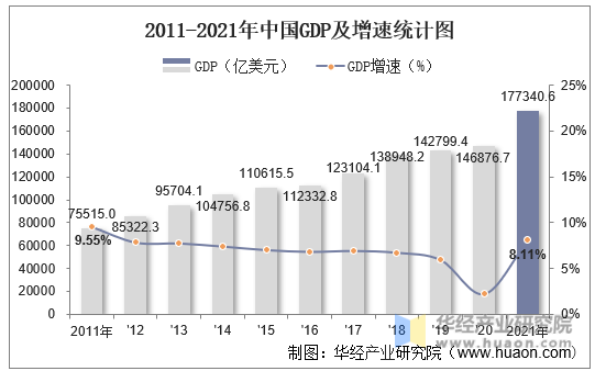 2011-2021年中国GDP及增速统计图