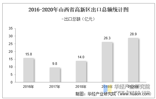2016-2020年山西省高新区出口总额统计图