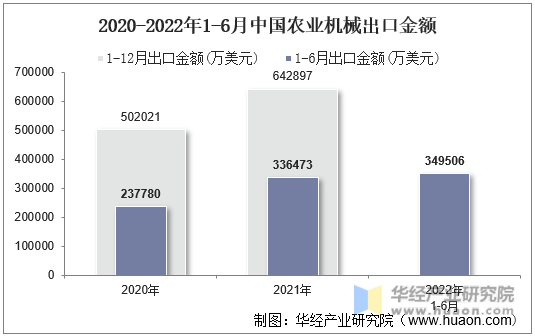 2020-2022年1-6月中国农业机械出口金额