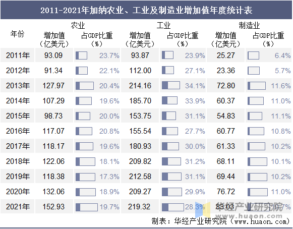 2011-2021年加纳农业、工业及制造业增加值年度统计表