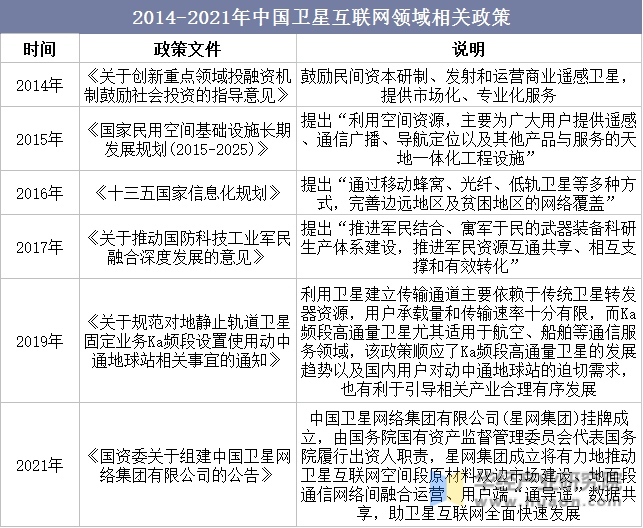 2014-2021年中国卫星互联网领域相关政策