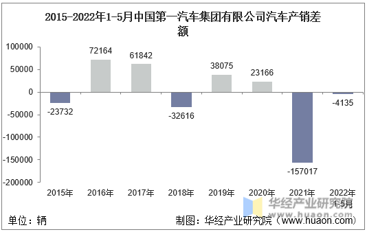 2015-2022年1-5月中国第一汽车集团有限公司汽车产销差额