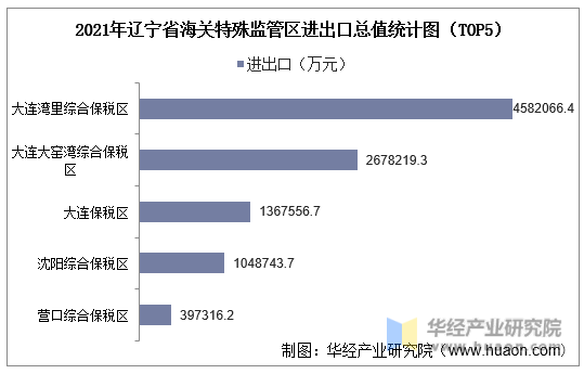 2021年辽宁省海关特殊监管区进出口总值统计图（TOP5）