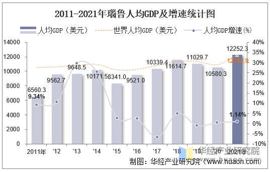 2011-2021年瑙鲁人均GDP及增速统计图