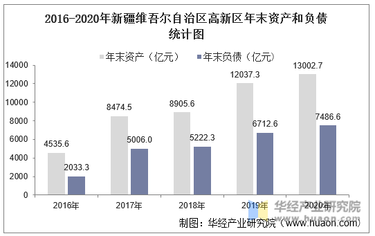 2016-2020年新疆维吾尔自治区高新区年末资产和负债统计图