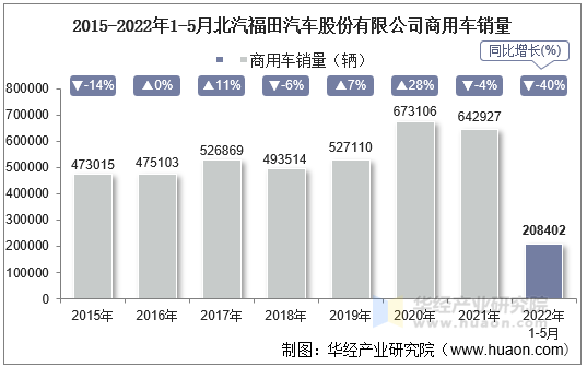 2015-2022年1-5月北汽福田汽车股份有限公司商用车销量