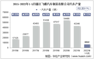 2022年5月浙江飞碟汽车制造有限公司汽车产量、销量及产销差额统计分析