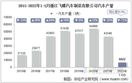 2015-2022年1-5月浙江飞碟汽车制造有限公司汽车产量