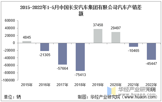 2015-2022年1-5月中国长安汽车集团有限公司汽车产销差额