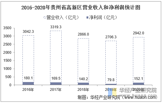 2016-2020年贵州省高新区营业收入和净利润统计图
