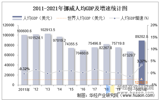 2011-2021年挪威人均GDP及增速统计图