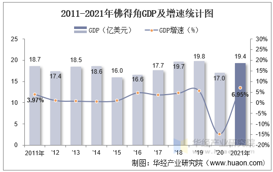 2011-2021年佛得角GDP及增速统计图