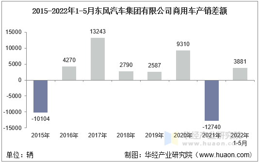 2015-2022年1-5月东风汽车集团有限公司商用车产销差额