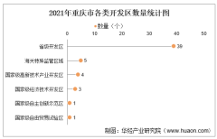 2021年重庆市开发区、经开区及高新区数量统计分析