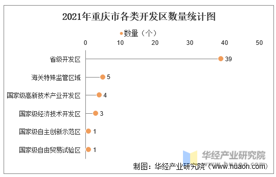 2021年重庆市各类开发区数量统计图