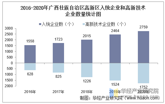 2016-2020年广西壮族自治区高新区入统企业和高新技术企业数量统计图