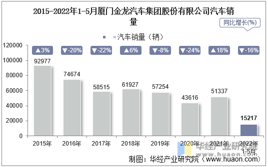 2015-2022年1-5月厦门金龙汽车集团股份有限公司汽车销量
