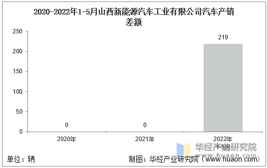 2020-2022年1-5月山西新能源汽车工业有限公司汽车产销差额