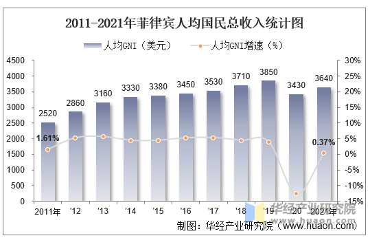 2011-2021年菲律宾人均国民总收入统计图