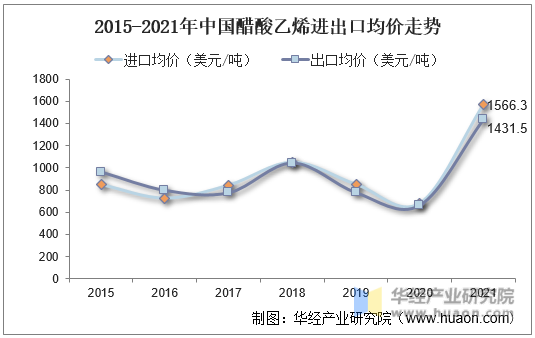 2015-2021年中国醋酸乙烯进出口均价走势