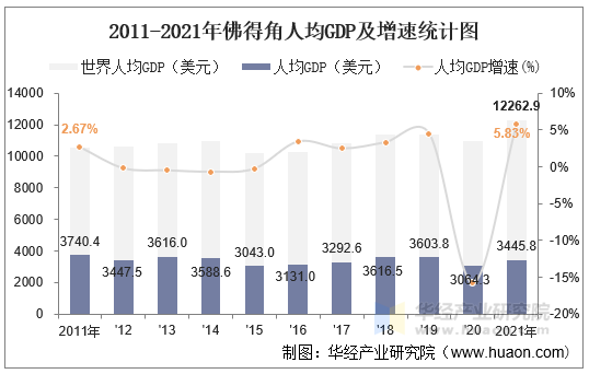 2011-2021年佛得角人均GDP及增速统计图