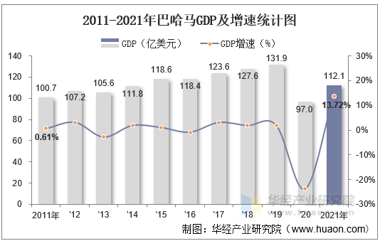 2011-2021年巴哈马GDP及增速统计图