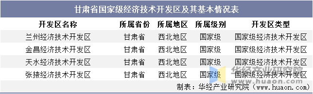 甘肃省国家级经济技术开发区及其基本情况表