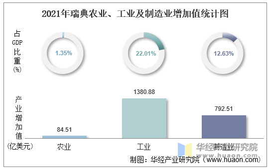 2021年瑞典农业、工业及制造业增加值统计图