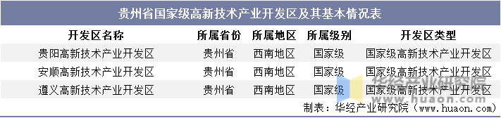 贵州省国家级高新技术产业开发区及其基本情况表
