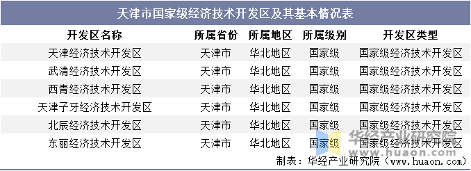 天津市国家级经济技术开发区及其基本情况表