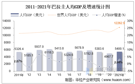 2011-2021年巴拉圭人均GDP及增速统计图