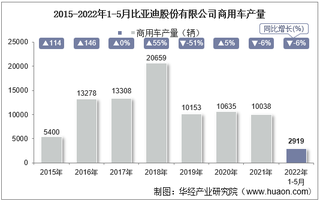 2022年5月比亚迪股份有限公司商用车产量及销量统计分析