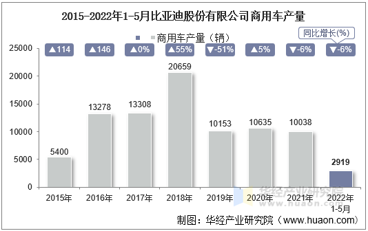 2015-2022年1-5月比亚迪股份有限公司商用车产量