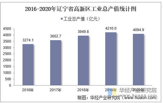 2016-2020年辽宁省高新区工业总产值统计图