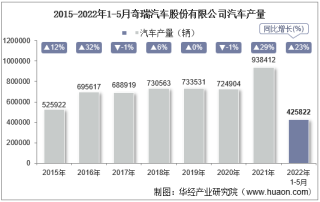 2022年5月奇瑞汽车股份有限公司汽车产量、销量及产销差额统计分析