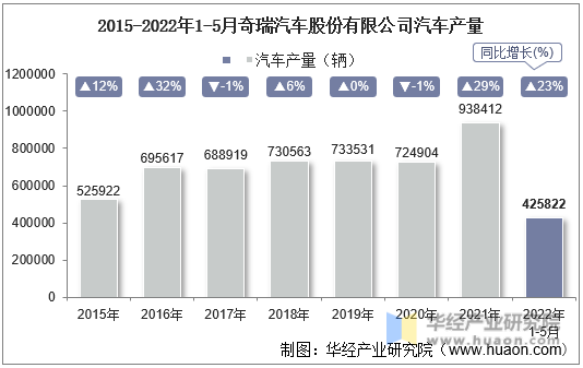 2015-2022年1-5月奇瑞汽车股份有限公司汽车产量