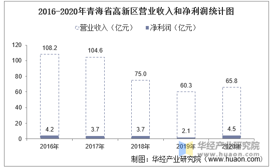2016-2020年青海省高新区营业收入和净利润统计图