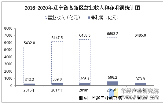 2016-2020年辽宁省高新区营业收入和净利润统计图